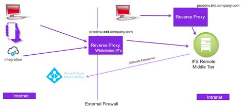 ext proxy.